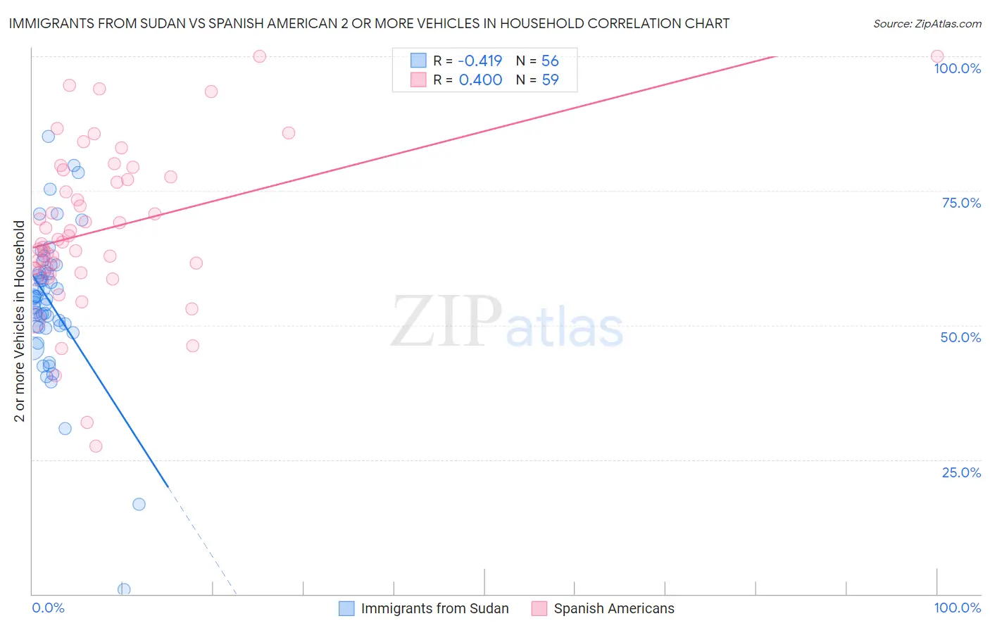 Immigrants from Sudan vs Spanish American 2 or more Vehicles in Household