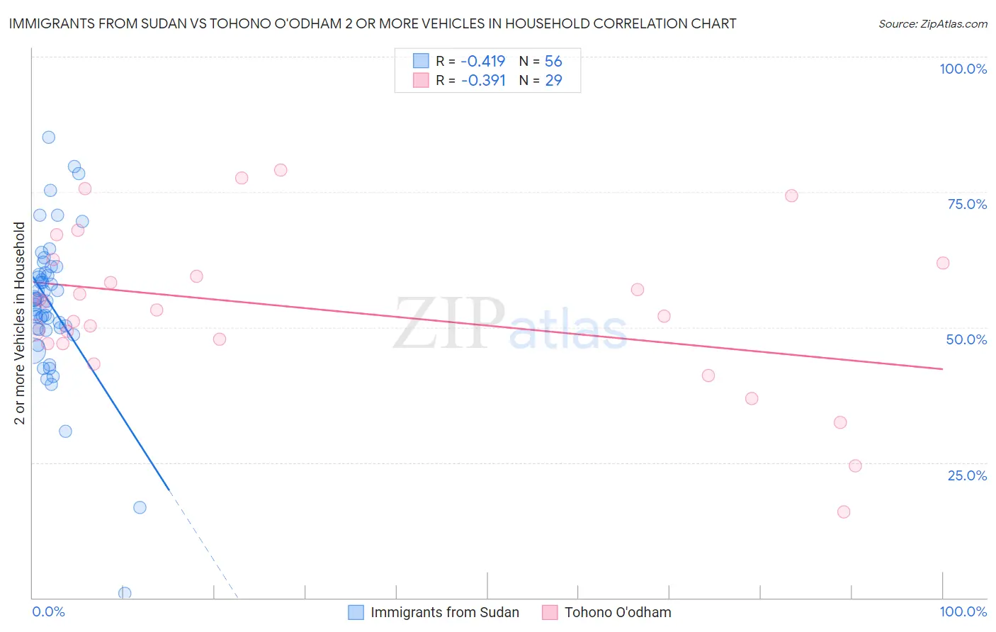 Immigrants from Sudan vs Tohono O'odham 2 or more Vehicles in Household