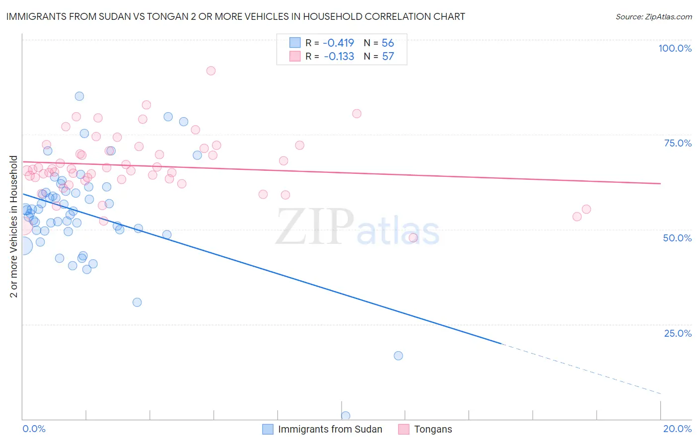 Immigrants from Sudan vs Tongan 2 or more Vehicles in Household