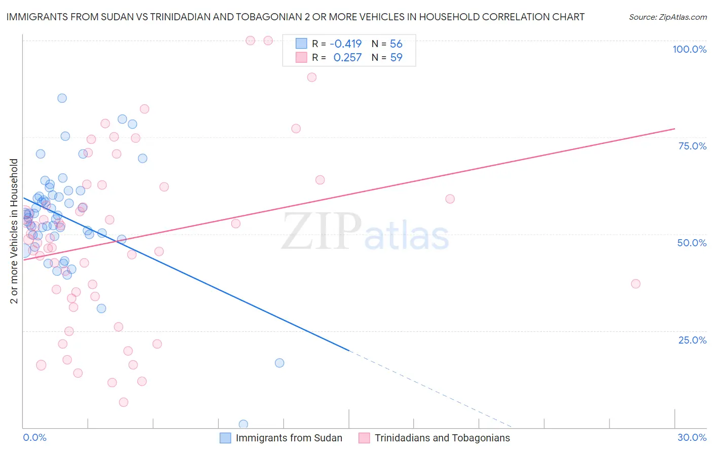 Immigrants from Sudan vs Trinidadian and Tobagonian 2 or more Vehicles in Household