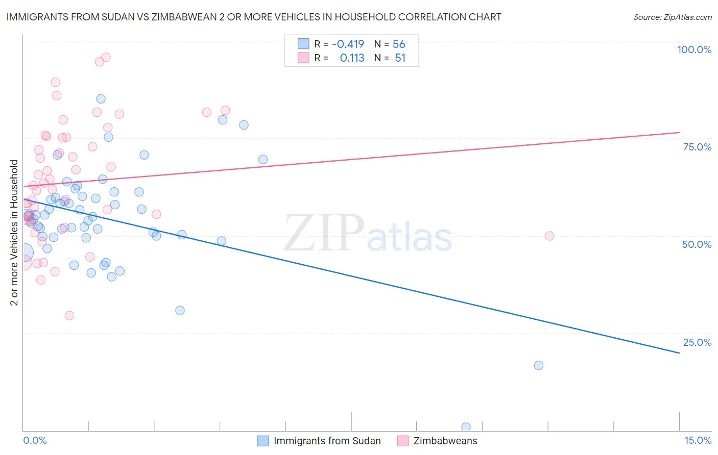 Immigrants from Sudan vs Zimbabwean 2 or more Vehicles in Household