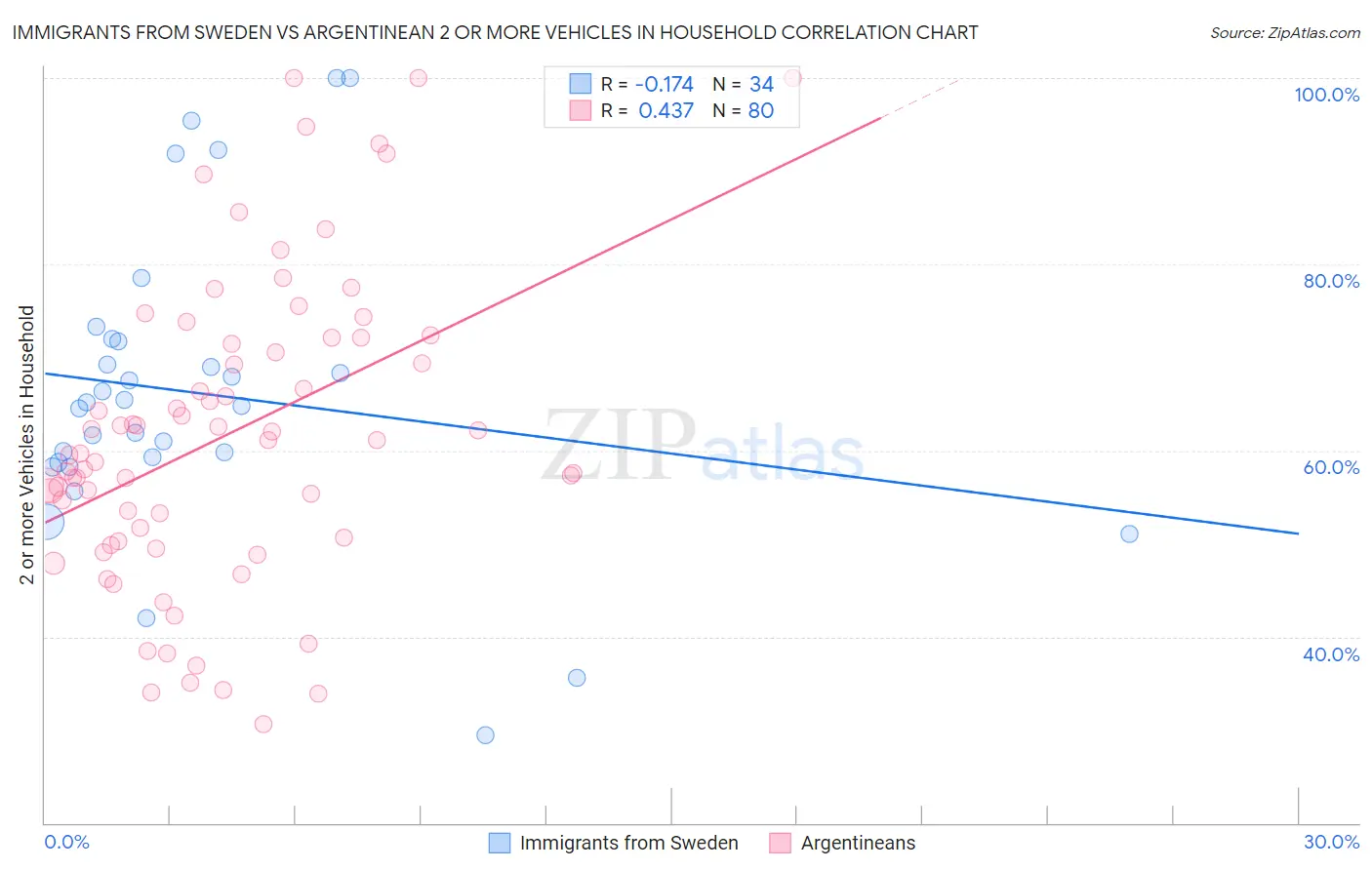Immigrants from Sweden vs Argentinean 2 or more Vehicles in Household