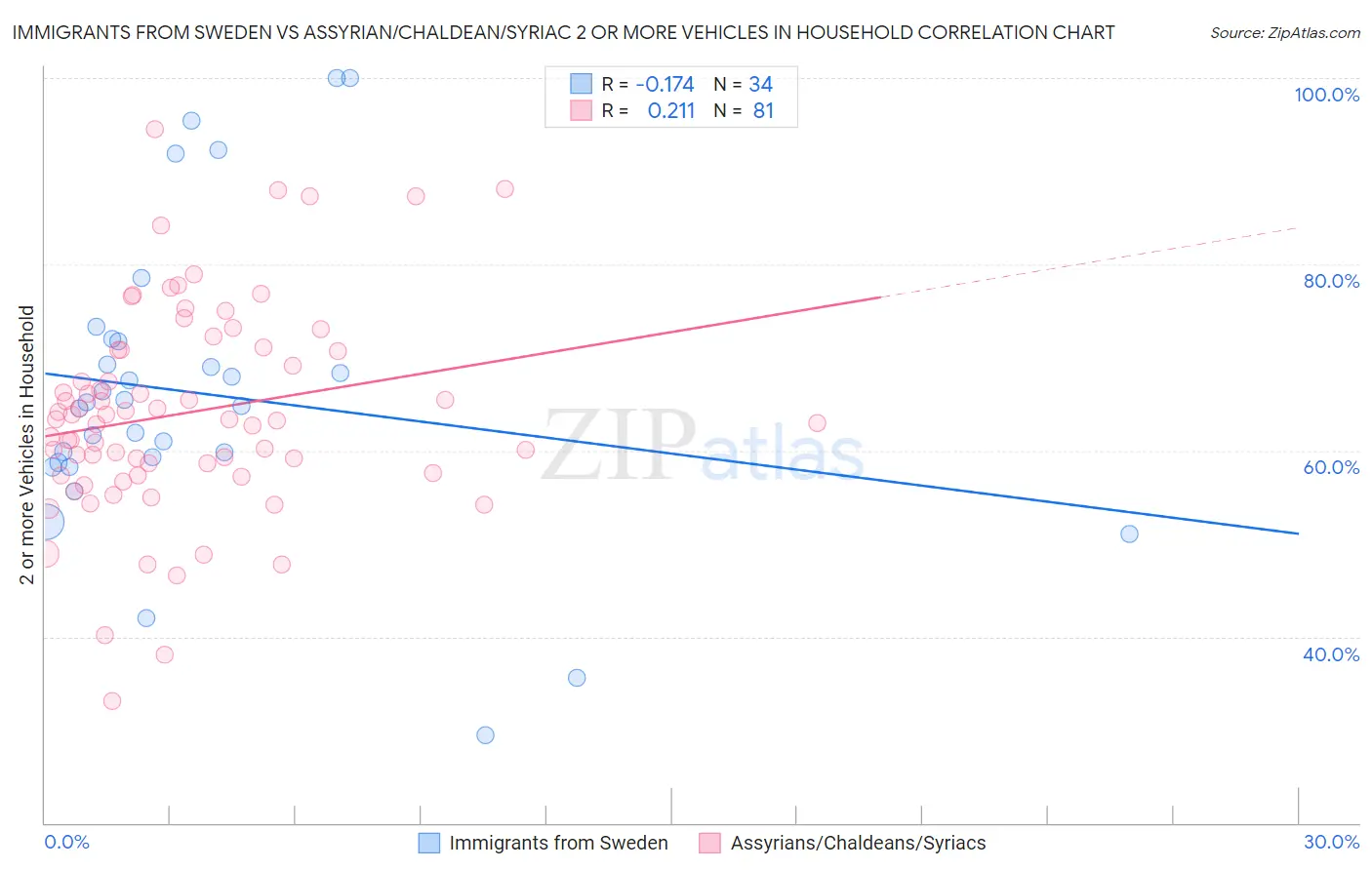 Immigrants from Sweden vs Assyrian/Chaldean/Syriac 2 or more Vehicles in Household