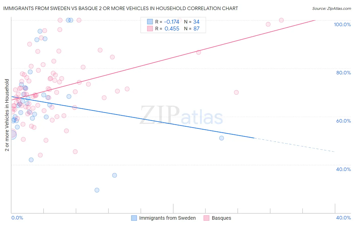 Immigrants from Sweden vs Basque 2 or more Vehicles in Household