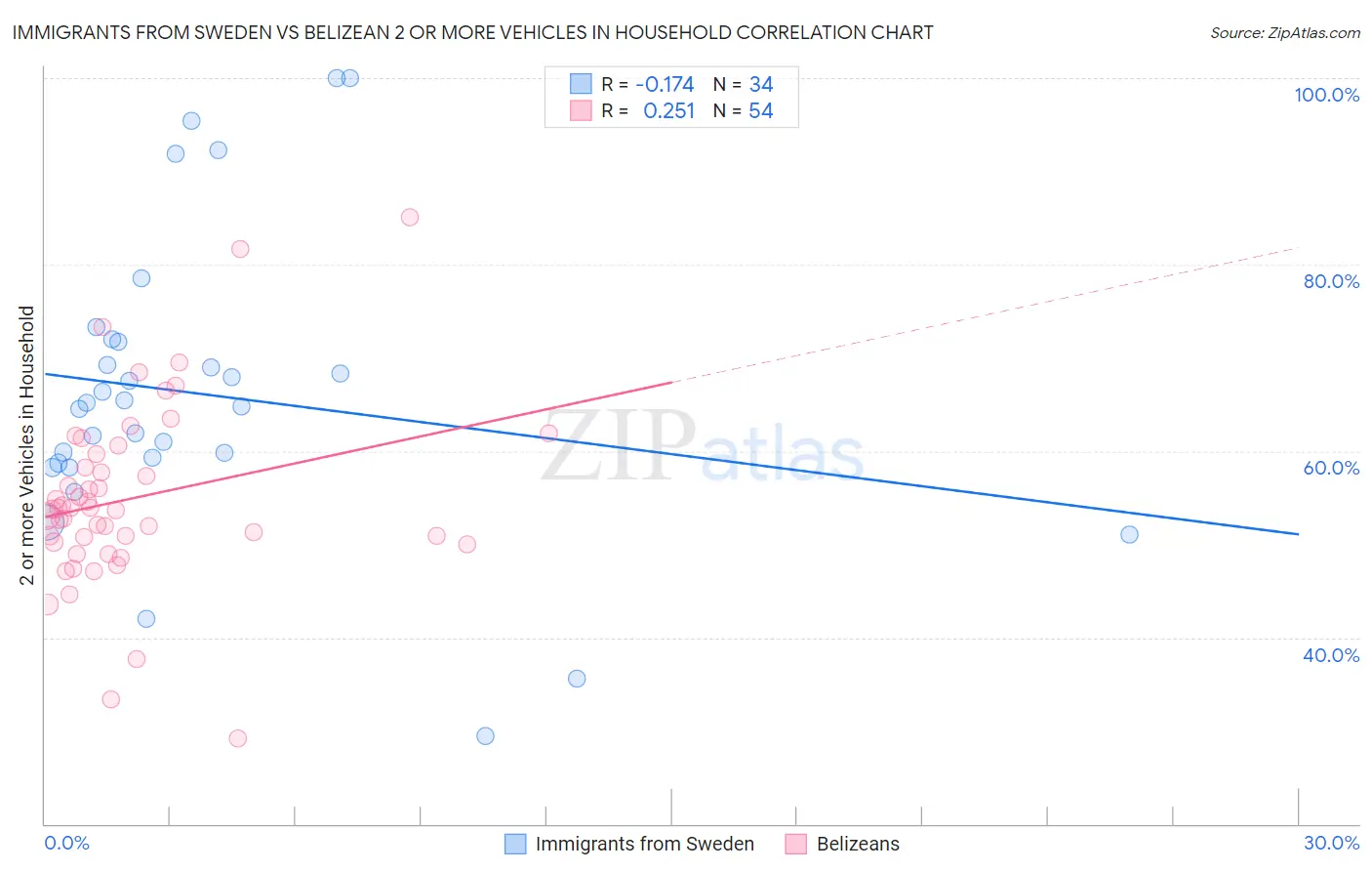 Immigrants from Sweden vs Belizean 2 or more Vehicles in Household