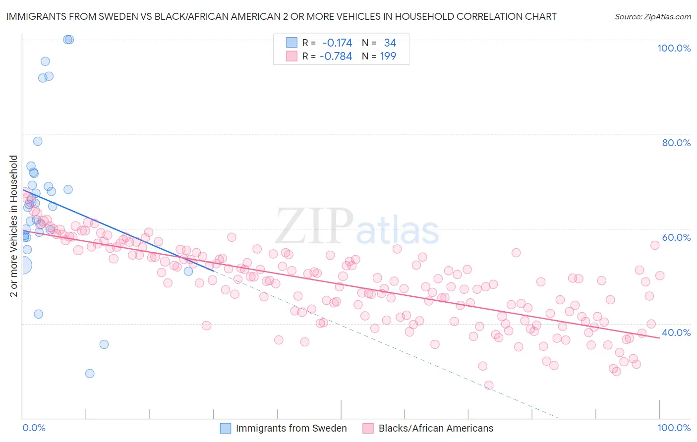 Immigrants from Sweden vs Black/African American 2 or more Vehicles in Household