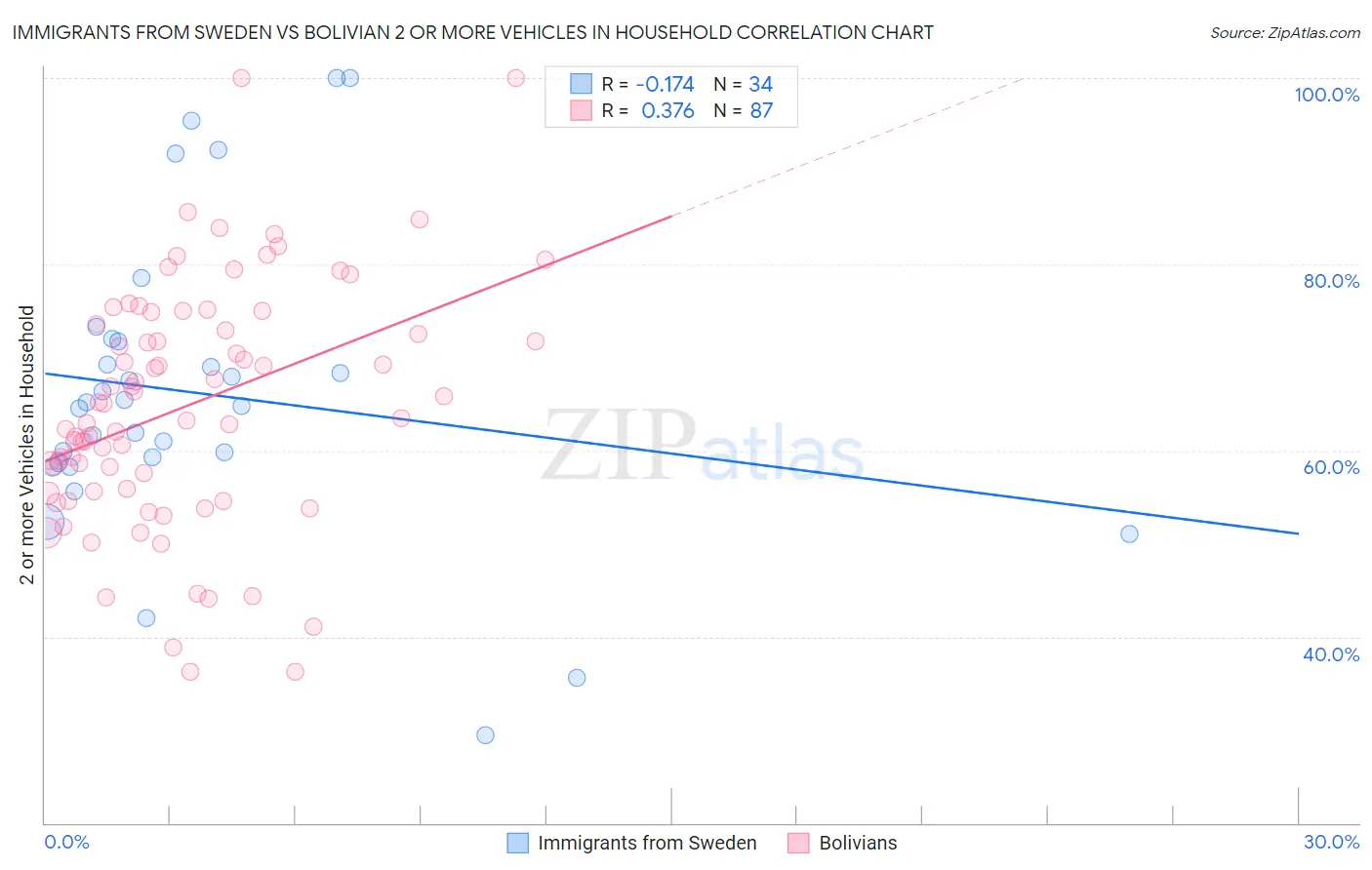Immigrants from Sweden vs Bolivian 2 or more Vehicles in Household