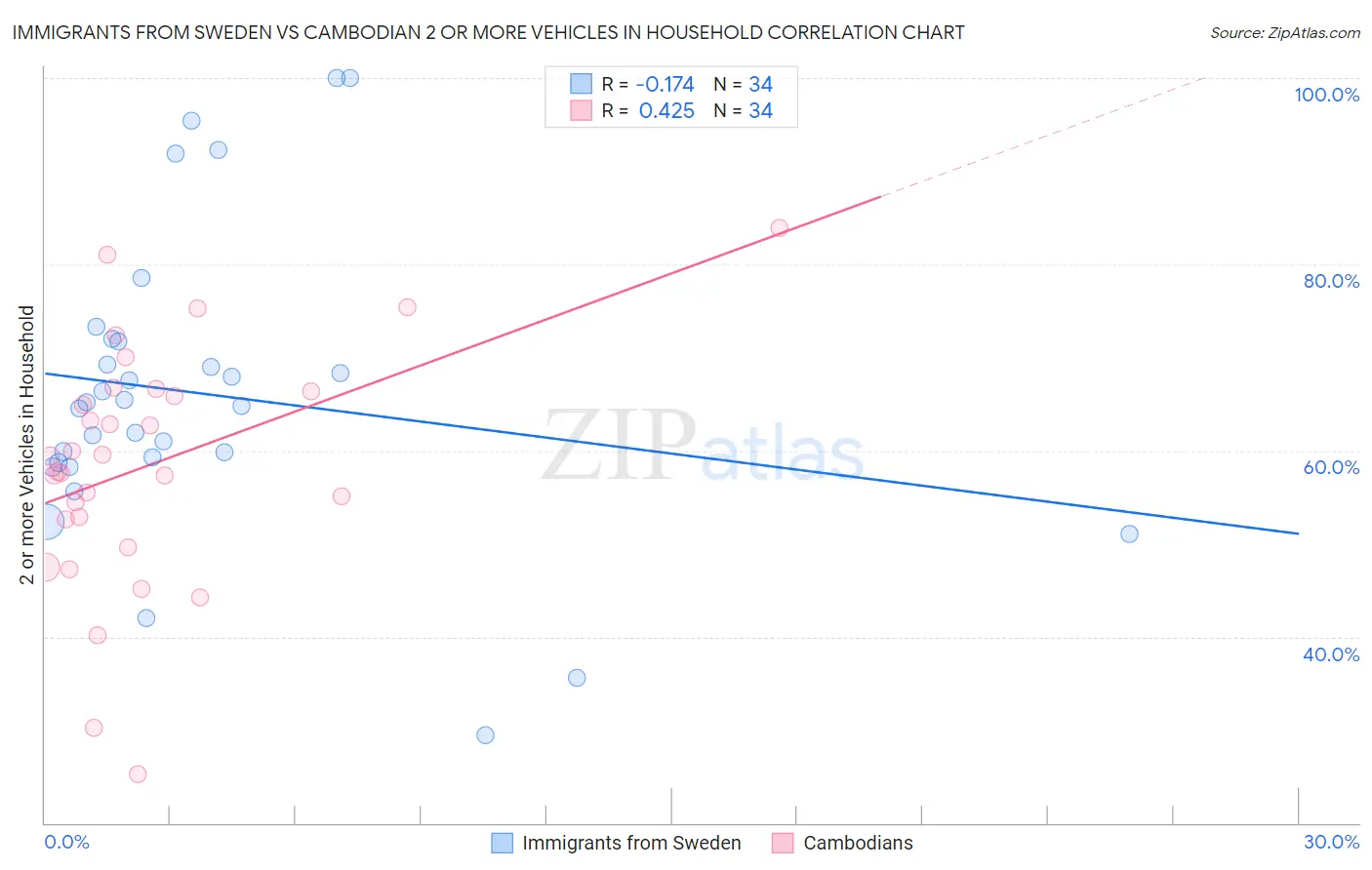 Immigrants from Sweden vs Cambodian 2 or more Vehicles in Household