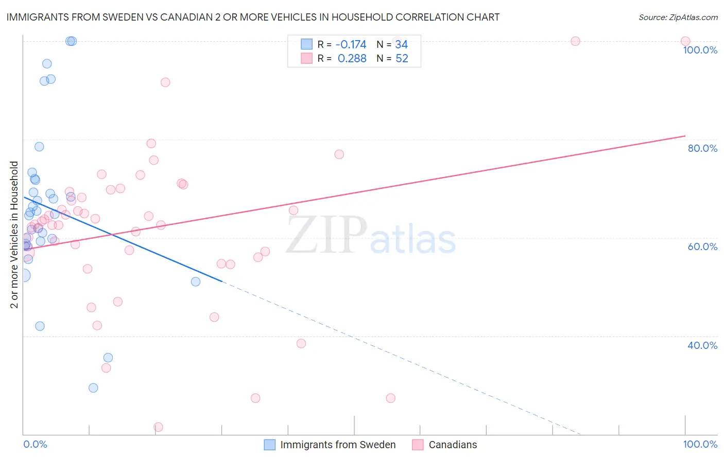 Immigrants from Sweden vs Canadian 2 or more Vehicles in Household
