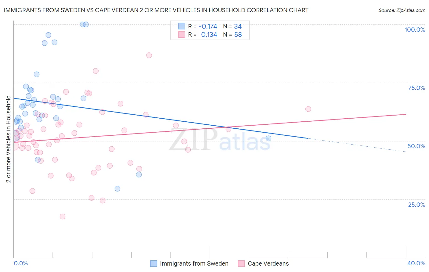 Immigrants from Sweden vs Cape Verdean 2 or more Vehicles in Household