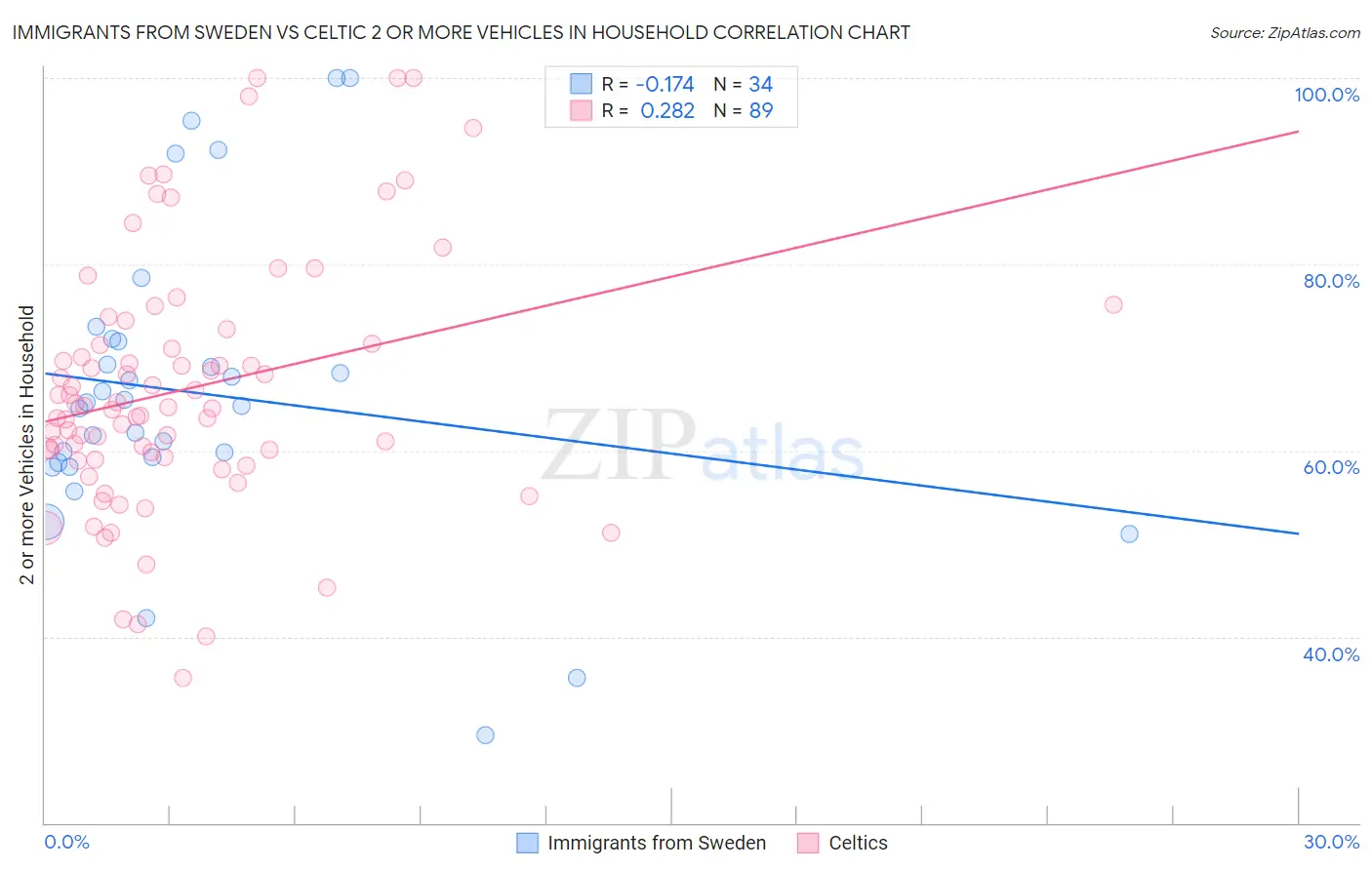 Immigrants from Sweden vs Celtic 2 or more Vehicles in Household