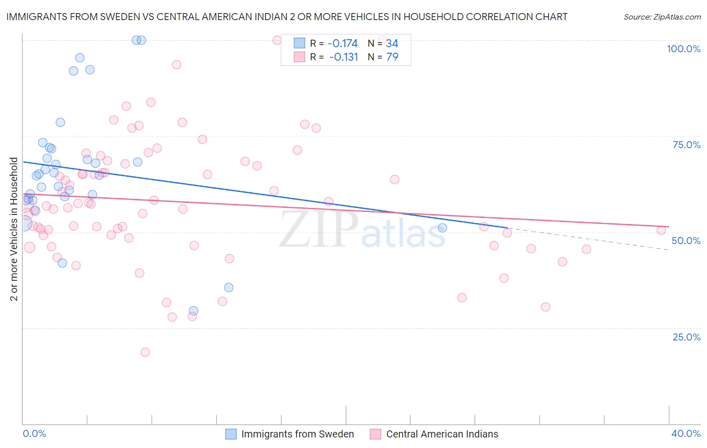 Immigrants from Sweden vs Central American Indian 2 or more Vehicles in Household