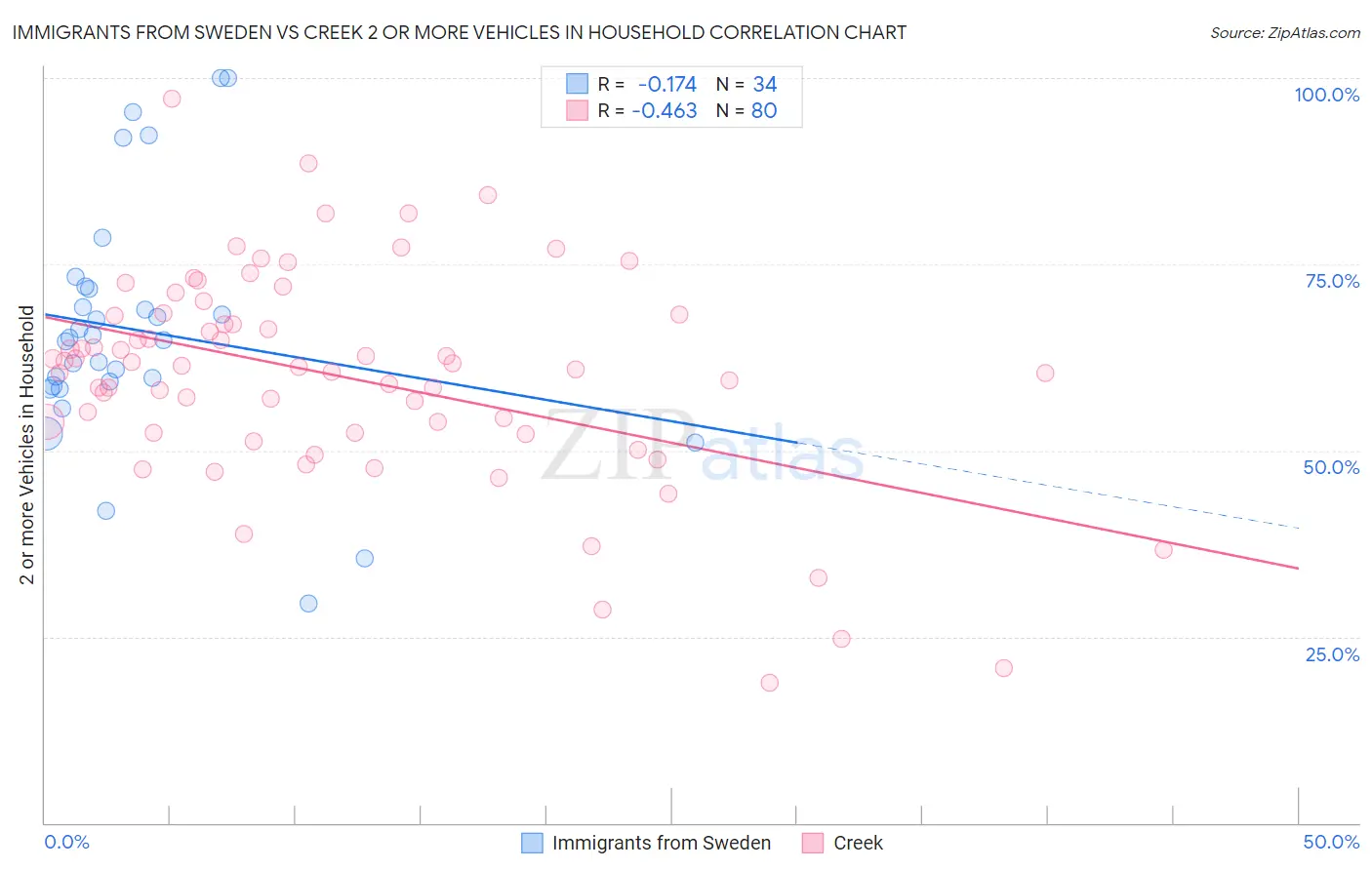 Immigrants from Sweden vs Creek 2 or more Vehicles in Household