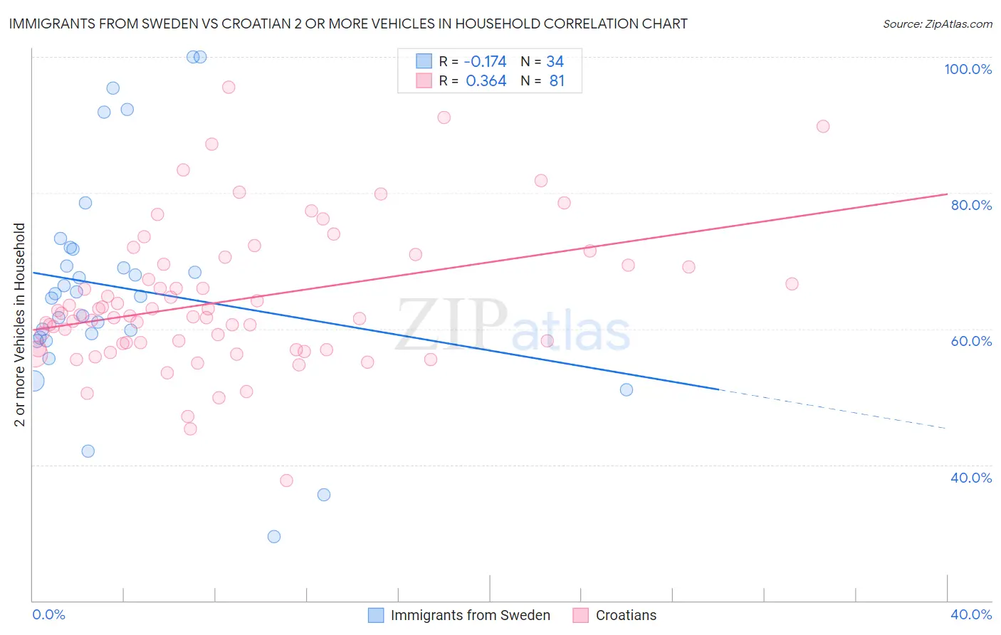 Immigrants from Sweden vs Croatian 2 or more Vehicles in Household