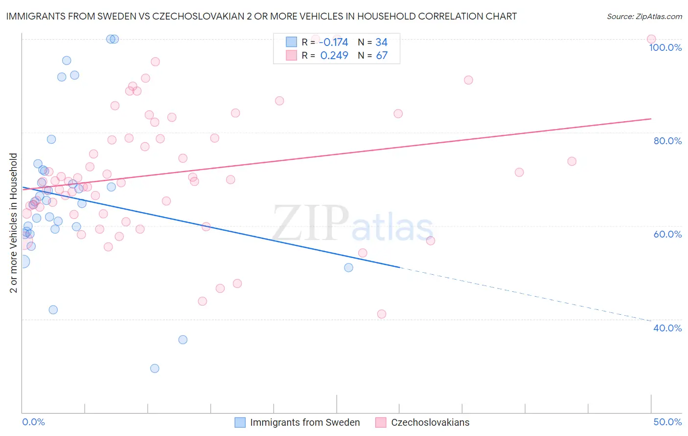 Immigrants from Sweden vs Czechoslovakian 2 or more Vehicles in Household