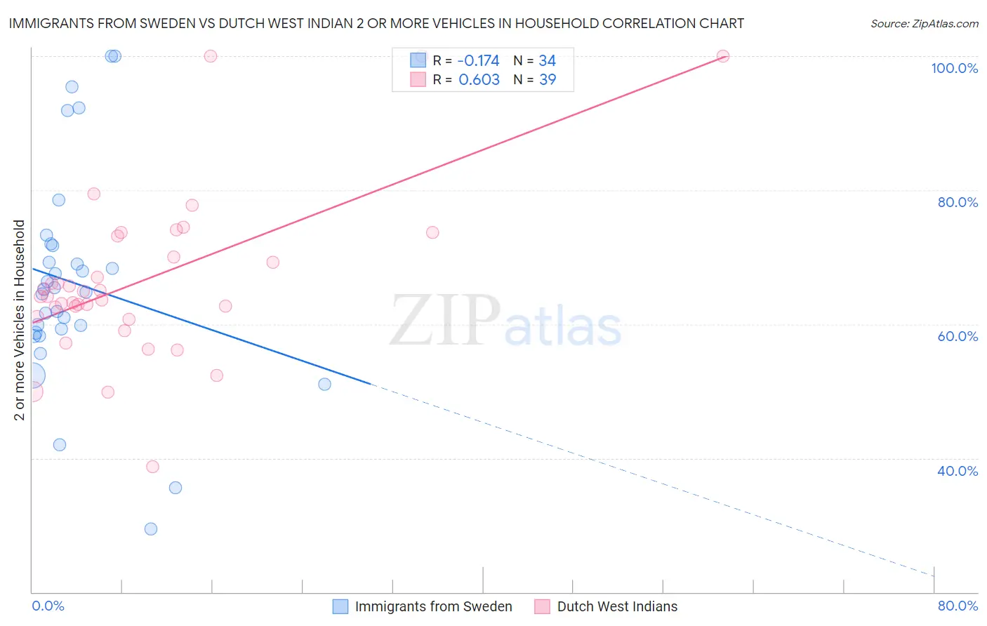 Immigrants from Sweden vs Dutch West Indian 2 or more Vehicles in Household
