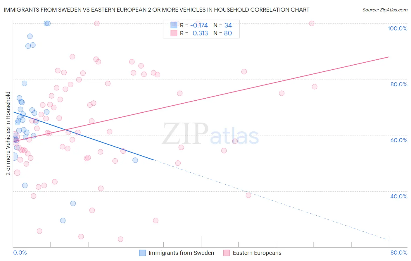 Immigrants from Sweden vs Eastern European 2 or more Vehicles in Household