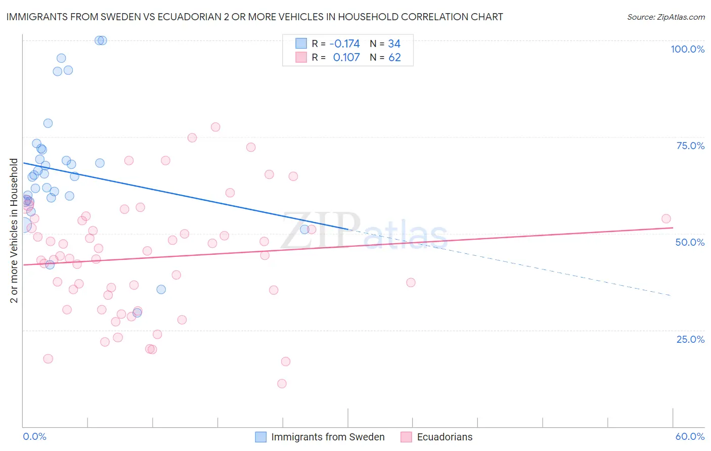 Immigrants from Sweden vs Ecuadorian 2 or more Vehicles in Household