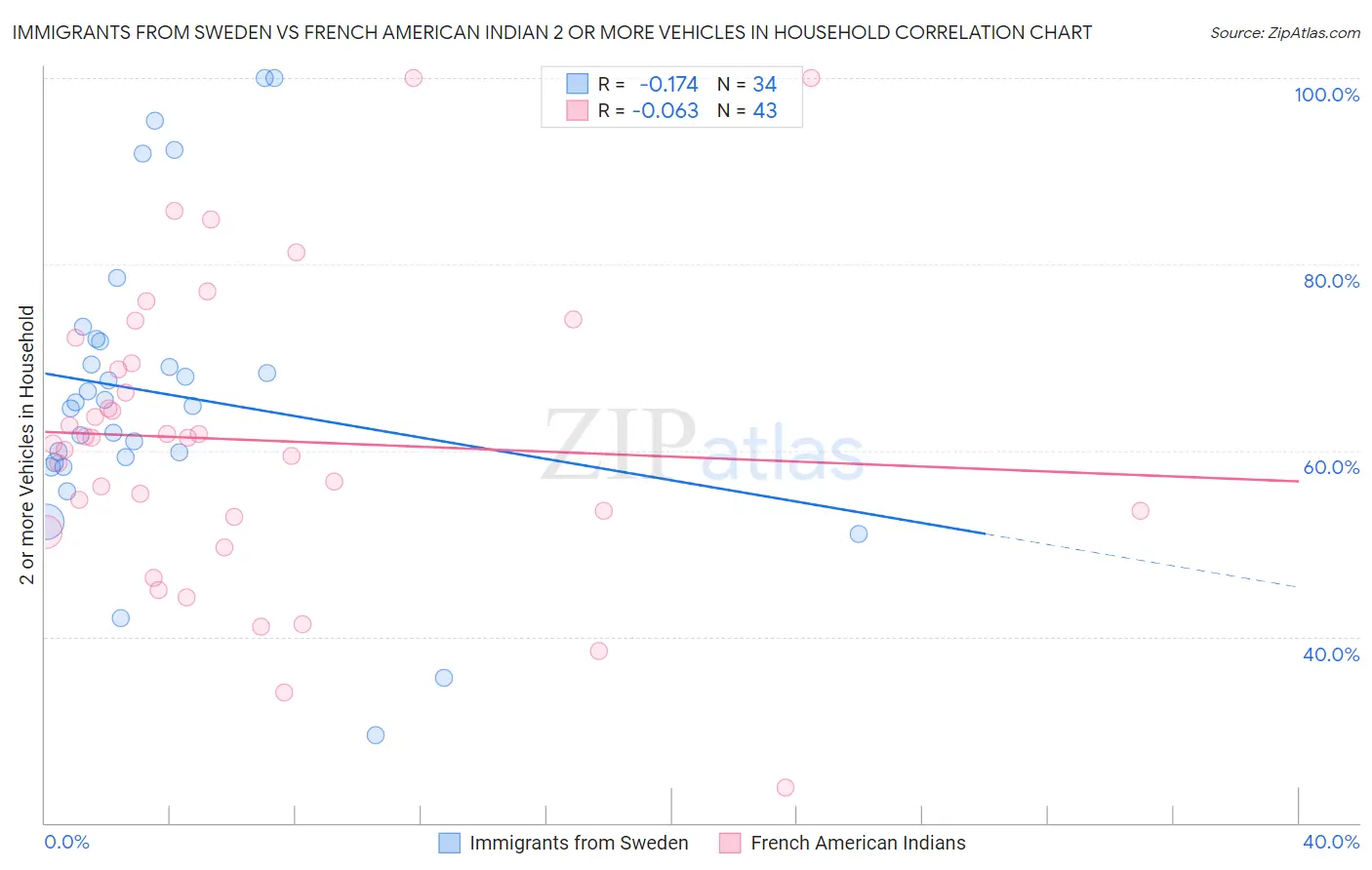 Immigrants from Sweden vs French American Indian 2 or more Vehicles in Household