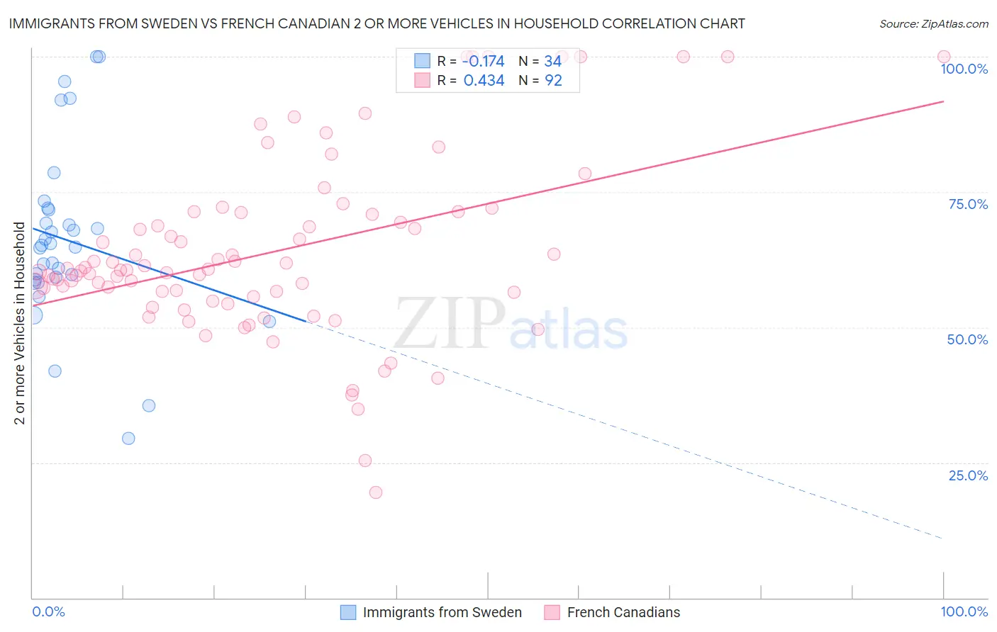 Immigrants from Sweden vs French Canadian 2 or more Vehicles in Household