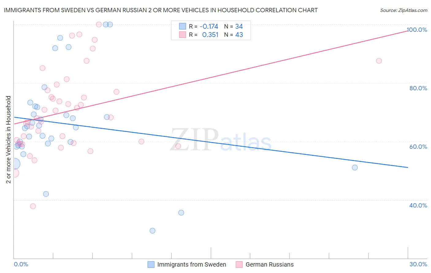 Immigrants from Sweden vs German Russian 2 or more Vehicles in Household