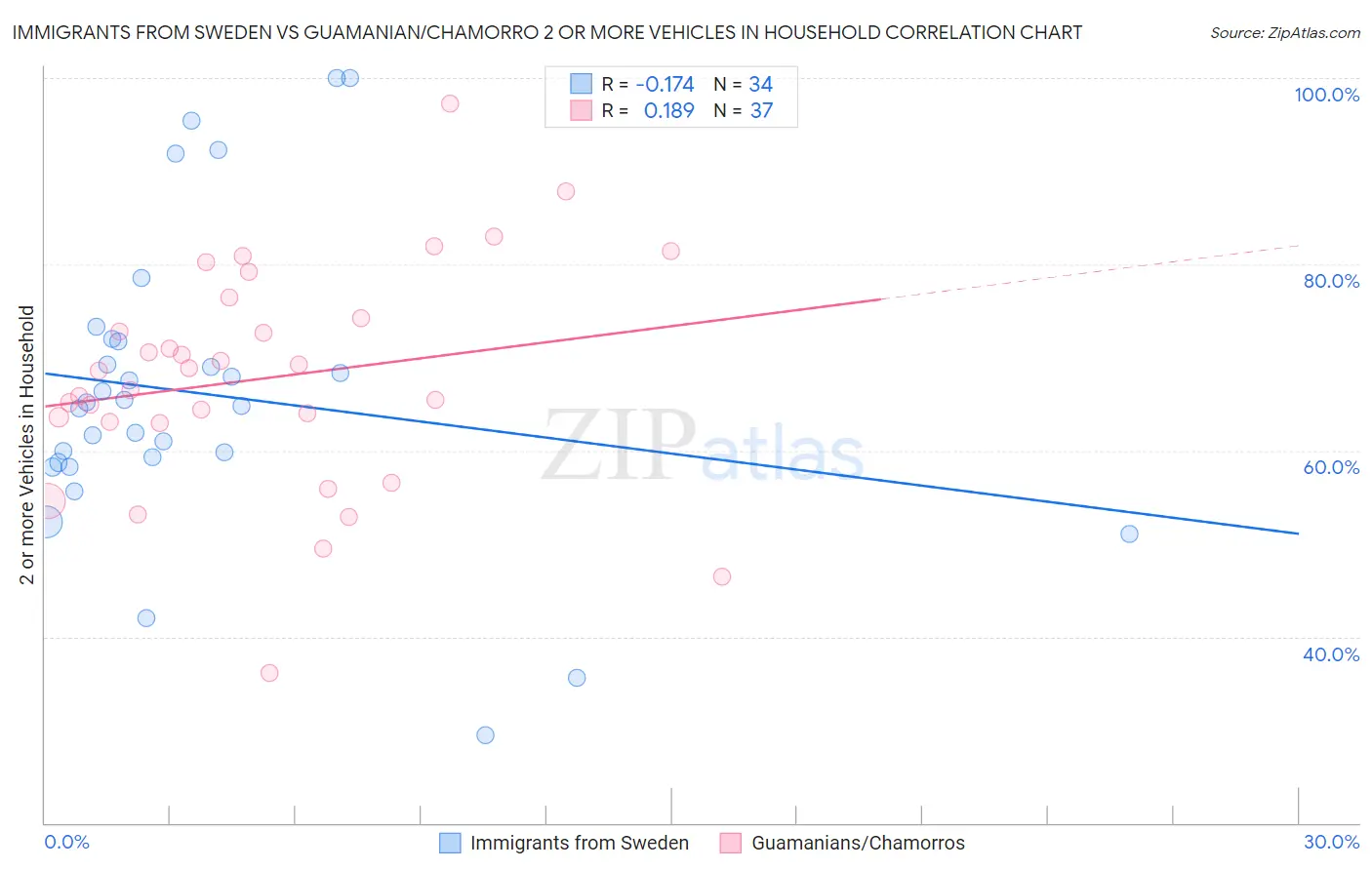 Immigrants from Sweden vs Guamanian/Chamorro 2 or more Vehicles in Household