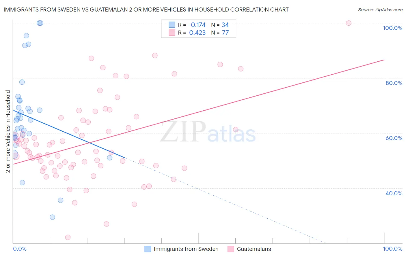 Immigrants from Sweden vs Guatemalan 2 or more Vehicles in Household