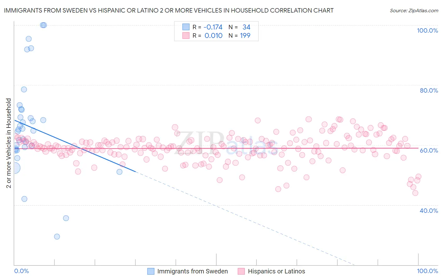Immigrants from Sweden vs Hispanic or Latino 2 or more Vehicles in Household