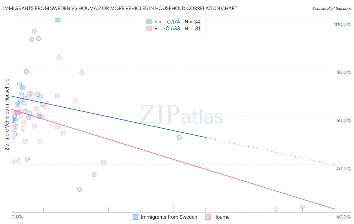 Immigrants from Sweden vs Houma 2 or more Vehicles in Household