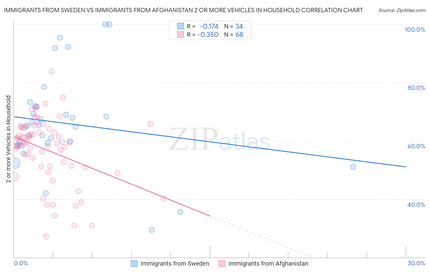 Immigrants from Sweden vs Immigrants from Afghanistan 2 or more Vehicles in Household