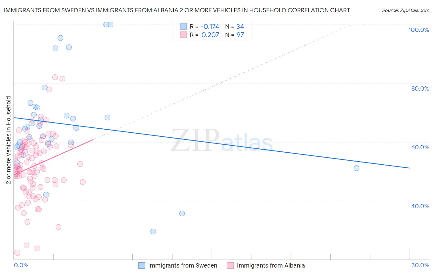 Immigrants from Sweden vs Immigrants from Albania 2 or more Vehicles in Household