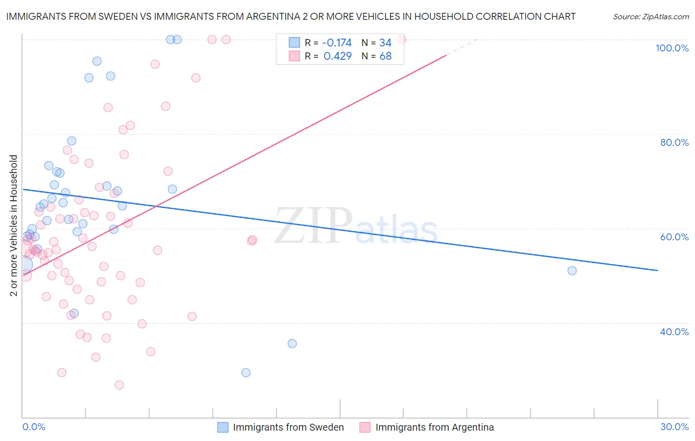 Immigrants from Sweden vs Immigrants from Argentina 2 or more Vehicles in Household
