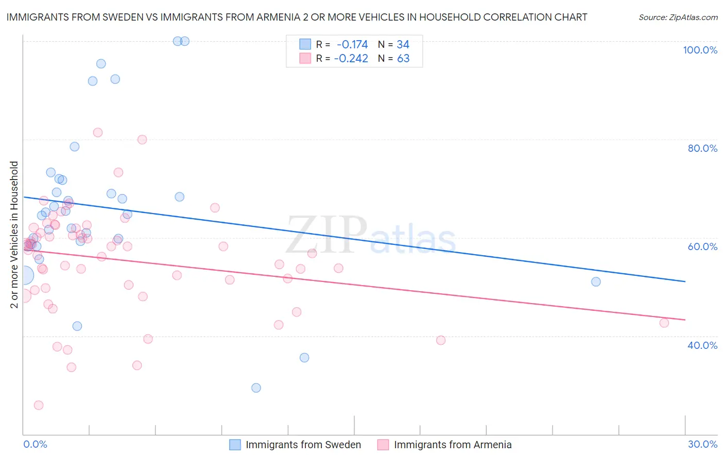 Immigrants from Sweden vs Immigrants from Armenia 2 or more Vehicles in Household