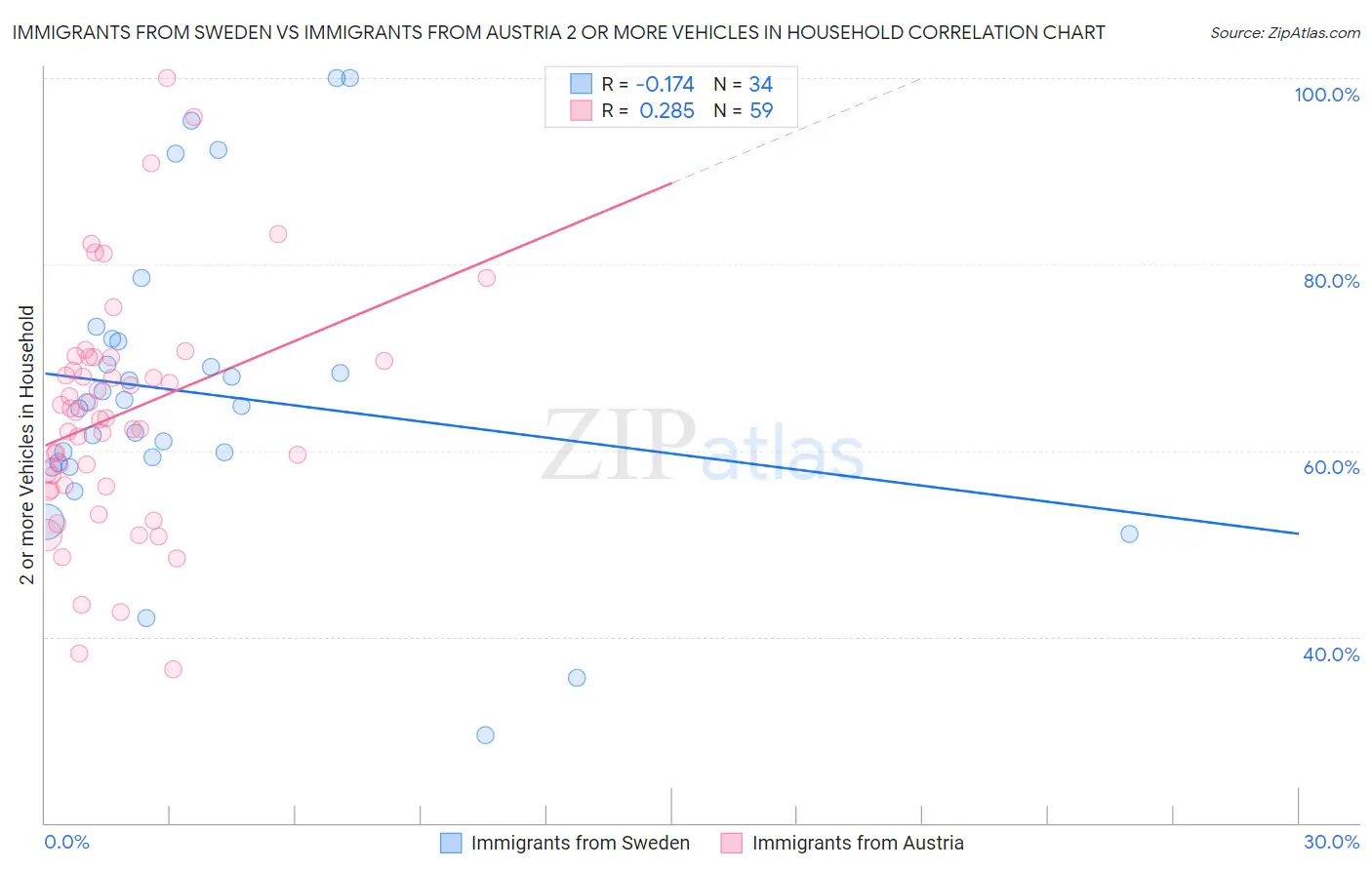 Immigrants from Sweden vs Immigrants from Austria 2 or more Vehicles in Household