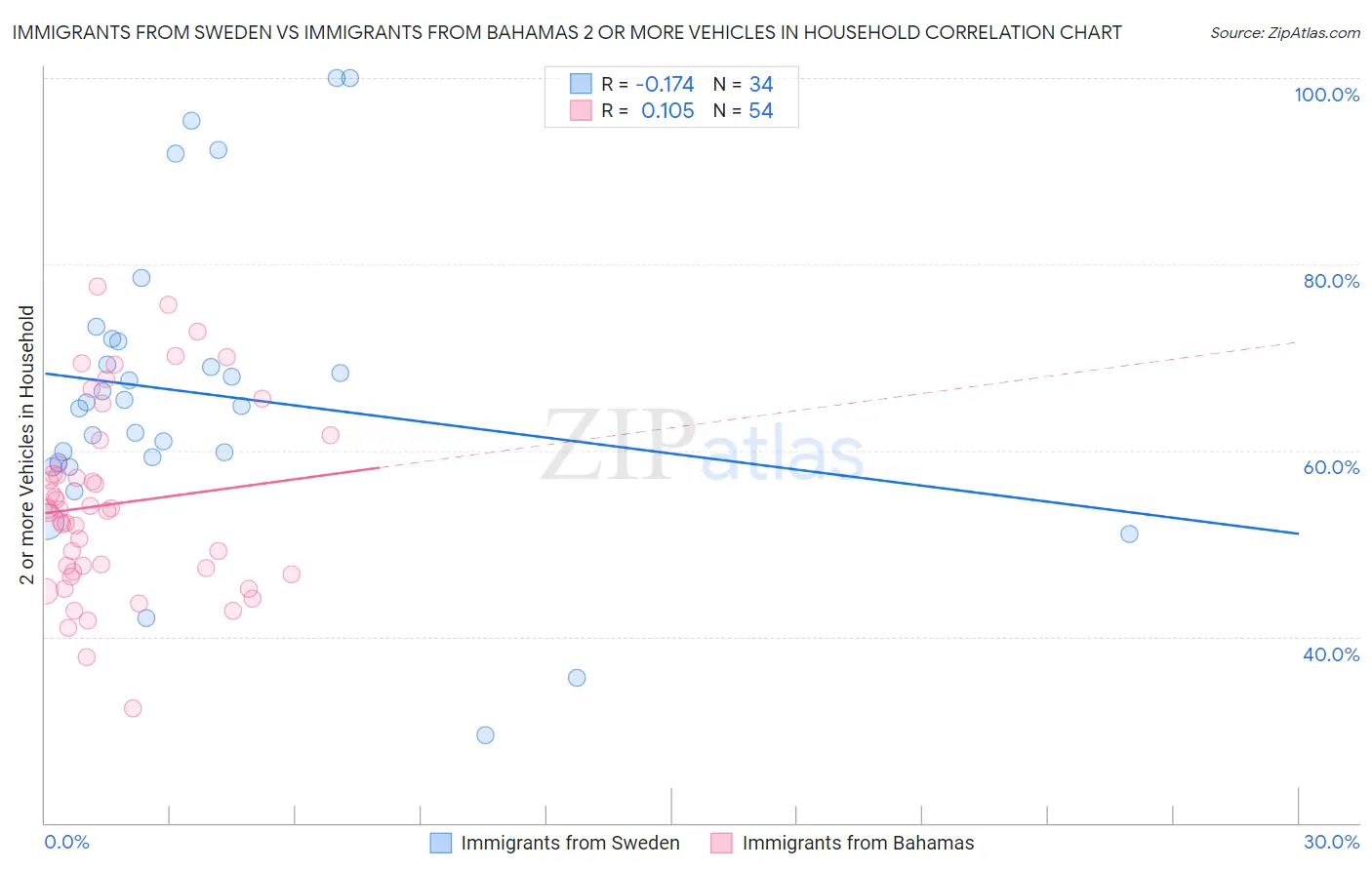 Immigrants from Sweden vs Immigrants from Bahamas 2 or more Vehicles in Household