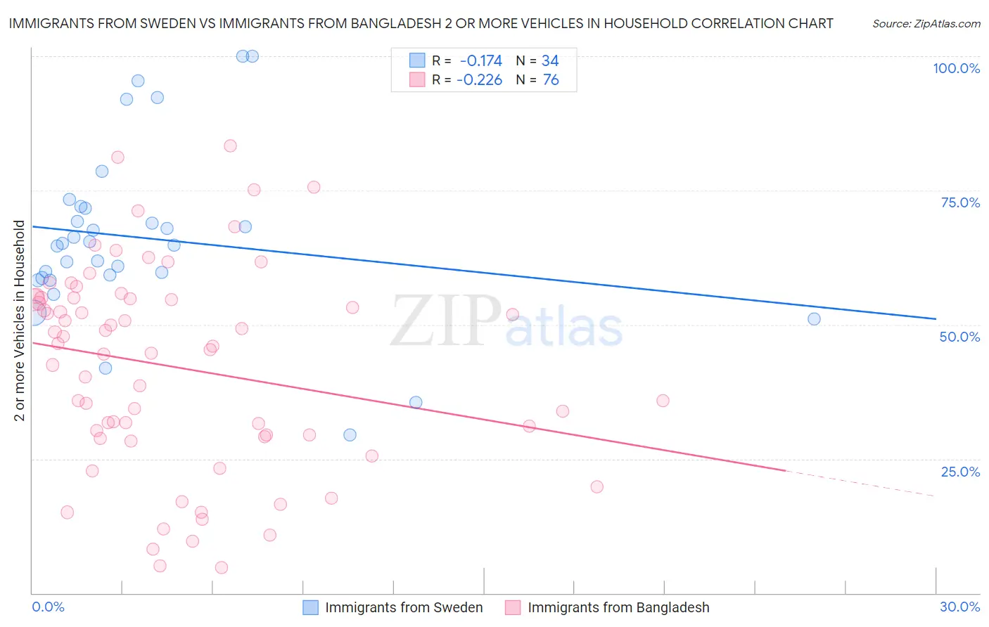 Immigrants from Sweden vs Immigrants from Bangladesh 2 or more Vehicles in Household