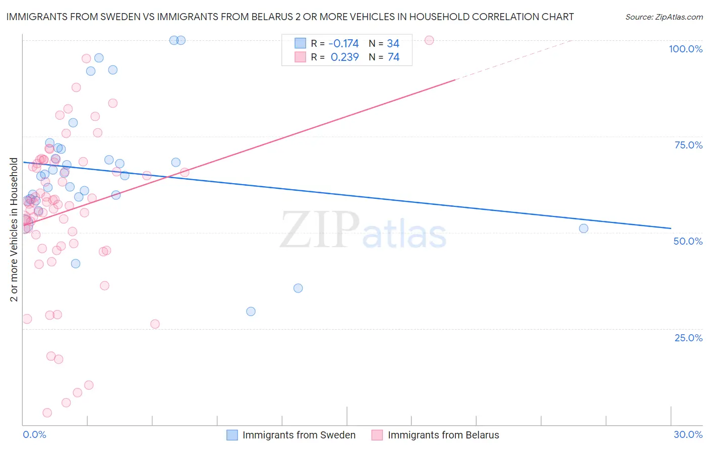 Immigrants from Sweden vs Immigrants from Belarus 2 or more Vehicles in Household