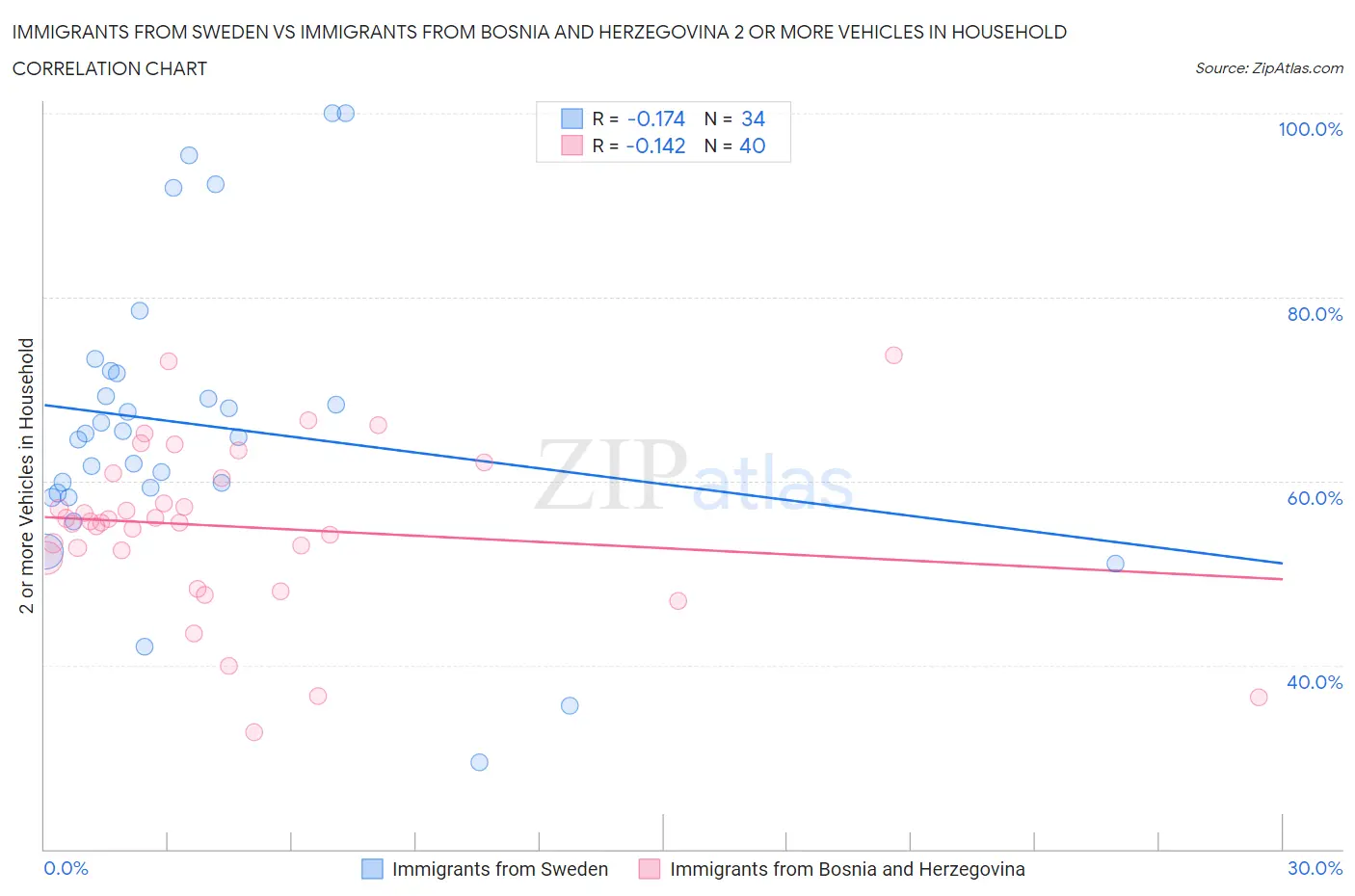 Immigrants from Sweden vs Immigrants from Bosnia and Herzegovina 2 or more Vehicles in Household