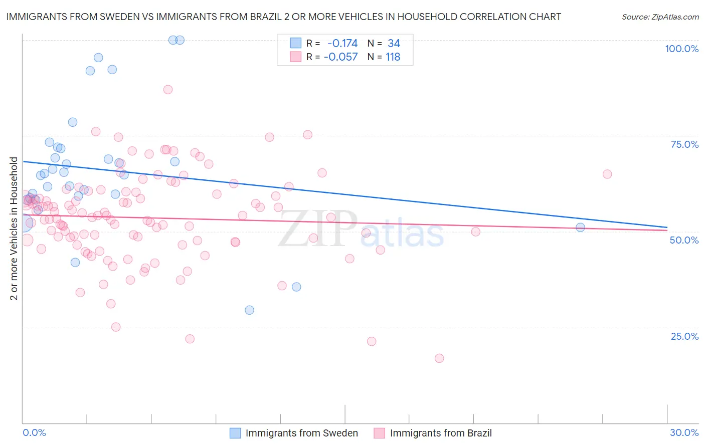 Immigrants from Sweden vs Immigrants from Brazil 2 or more Vehicles in Household