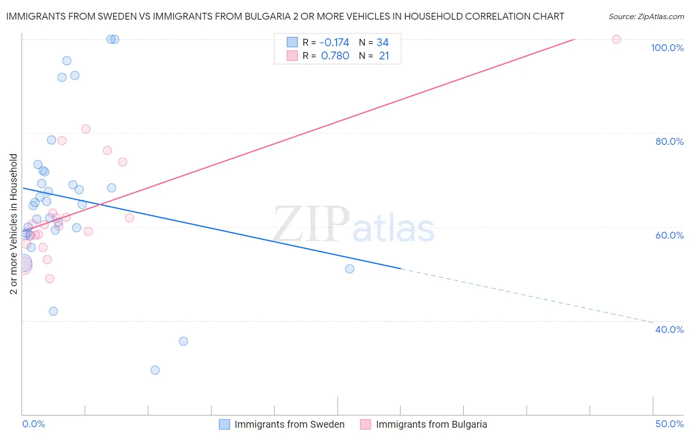 Immigrants from Sweden vs Immigrants from Bulgaria 2 or more Vehicles in Household