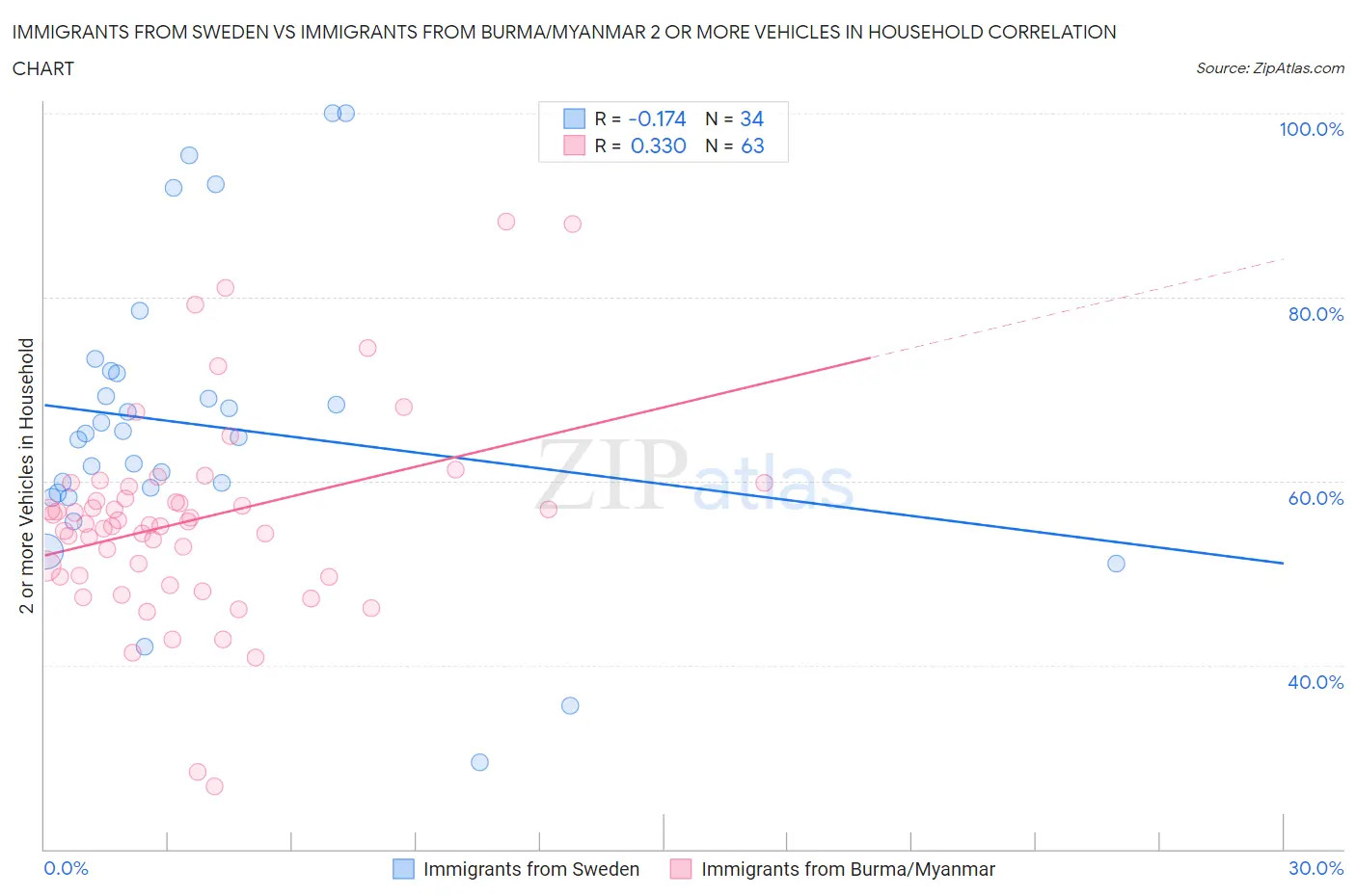 Immigrants from Sweden vs Immigrants from Burma/Myanmar 2 or more Vehicles in Household