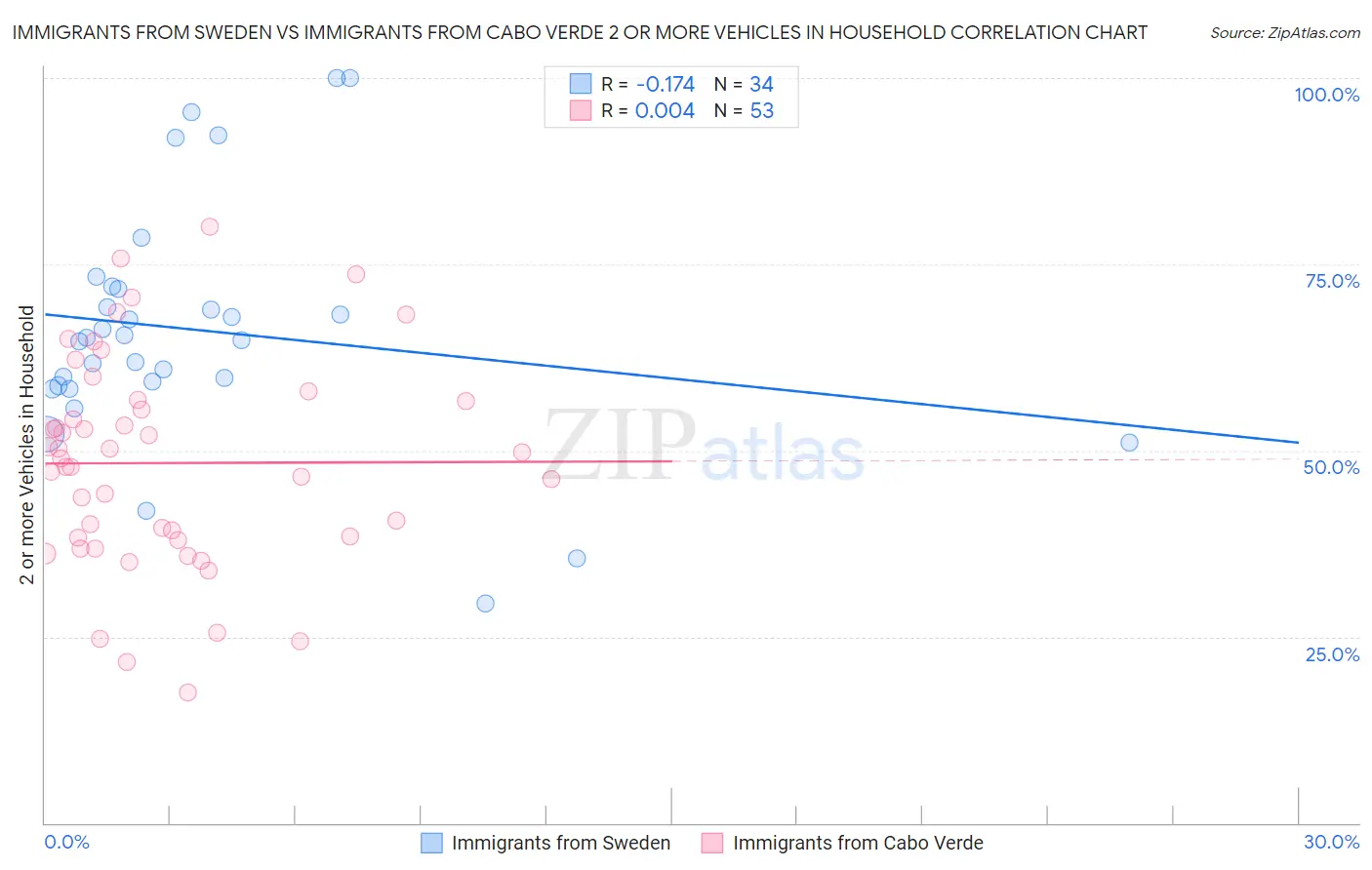 Immigrants from Sweden vs Immigrants from Cabo Verde 2 or more Vehicles in Household