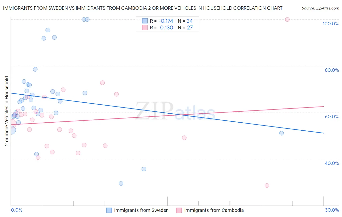 Immigrants from Sweden vs Immigrants from Cambodia 2 or more Vehicles in Household