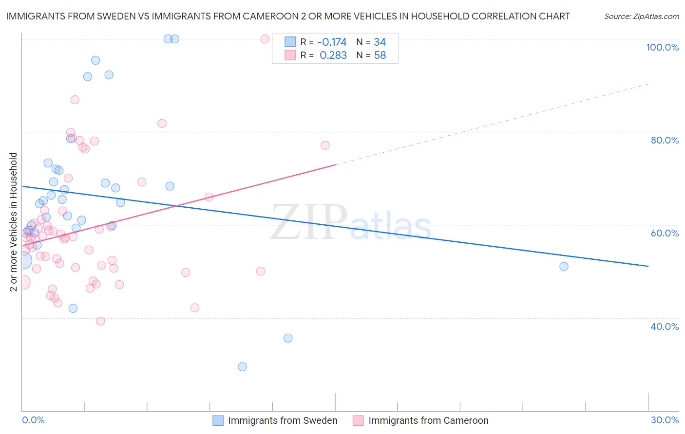 Immigrants from Sweden vs Immigrants from Cameroon 2 or more Vehicles in Household
