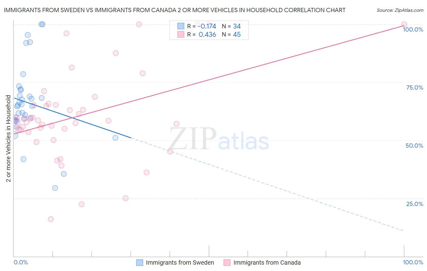 Immigrants from Sweden vs Immigrants from Canada 2 or more Vehicles in Household