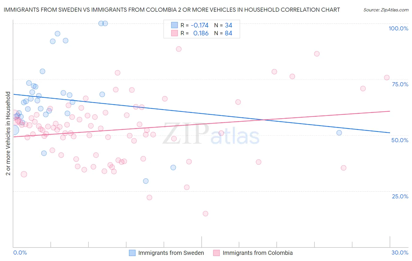 Immigrants from Sweden vs Immigrants from Colombia 2 or more Vehicles in Household