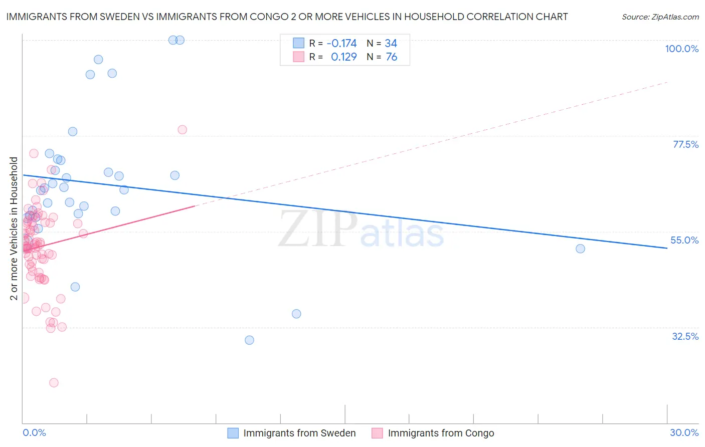 Immigrants from Sweden vs Immigrants from Congo 2 or more Vehicles in Household