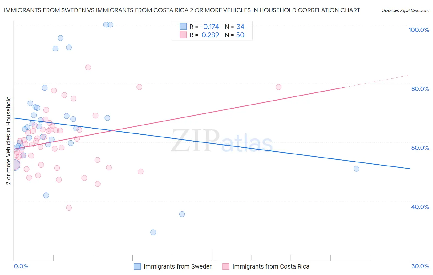 Immigrants from Sweden vs Immigrants from Costa Rica 2 or more Vehicles in Household