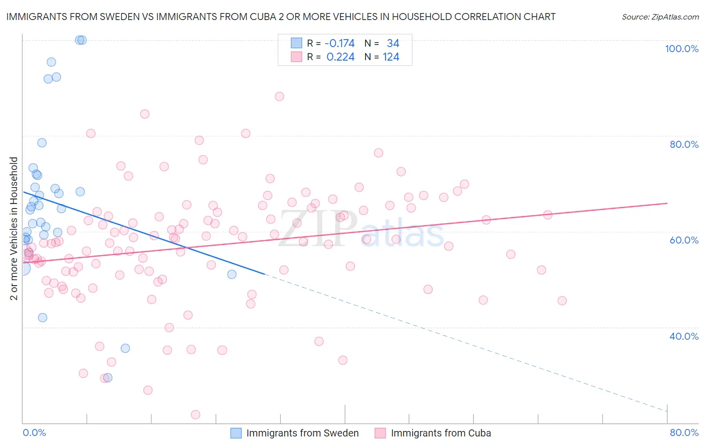 Immigrants from Sweden vs Immigrants from Cuba 2 or more Vehicles in Household