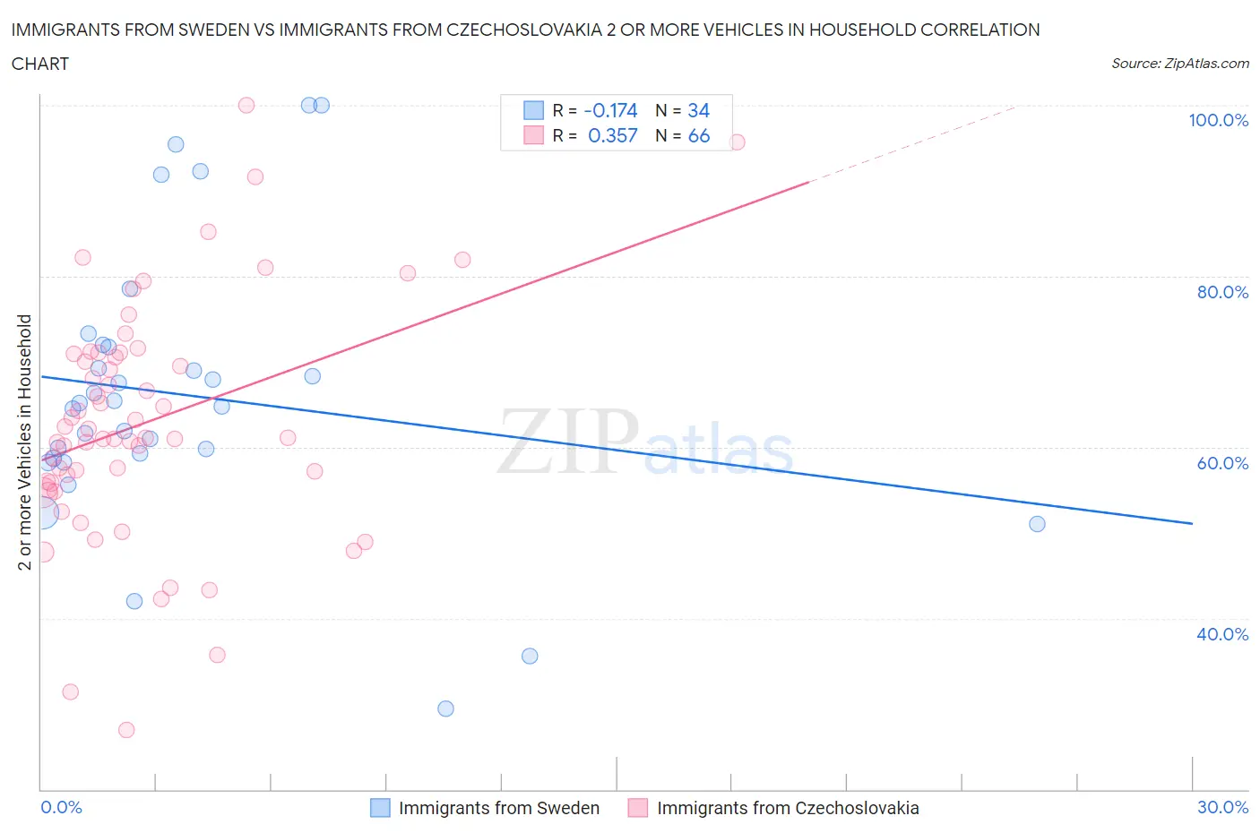 Immigrants from Sweden vs Immigrants from Czechoslovakia 2 or more Vehicles in Household